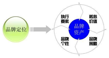 品牌策划与品牌管理 构建企业核心竞争力的时代密码